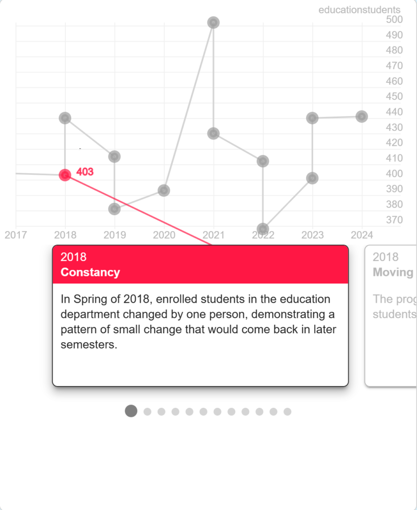 A text box labeled "2018- Constancy" points to a highlighted point with a red 403 next to it. The textbox reads, "In Spring of 2018, enrolled students in the education department changed by one person, demonstrating a pattern of small change that would come back in later semesters."