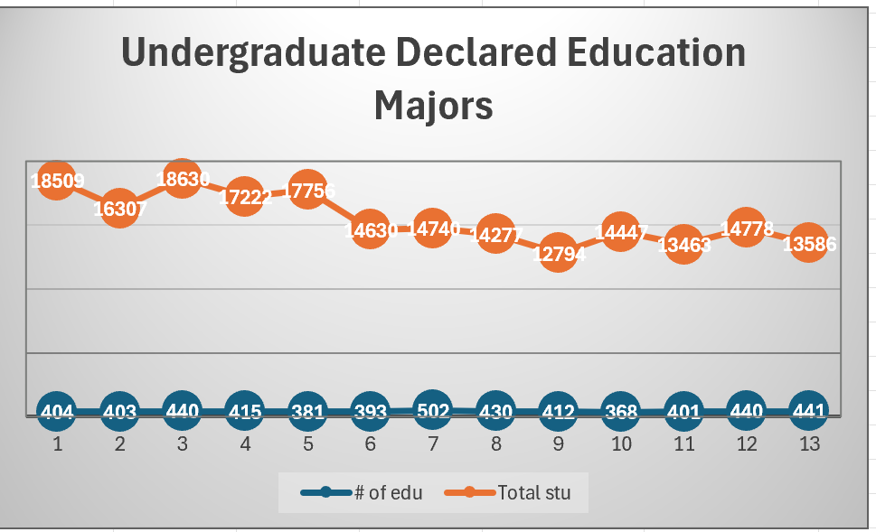 A chart titled "Undergraduate Declared Education Majors" depicts a first data set, the total number of undergraduate declared students, steadily decreasing over time. The second data set, the number of declared education undergraduate students, steadily decreases and then increases overtime. 
